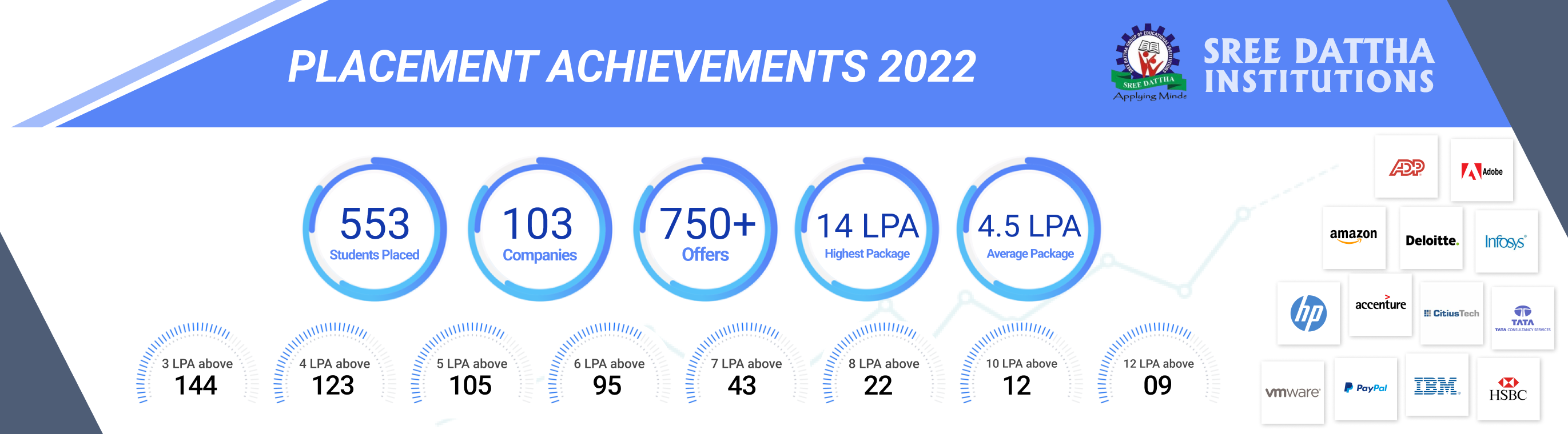 SDI Placements